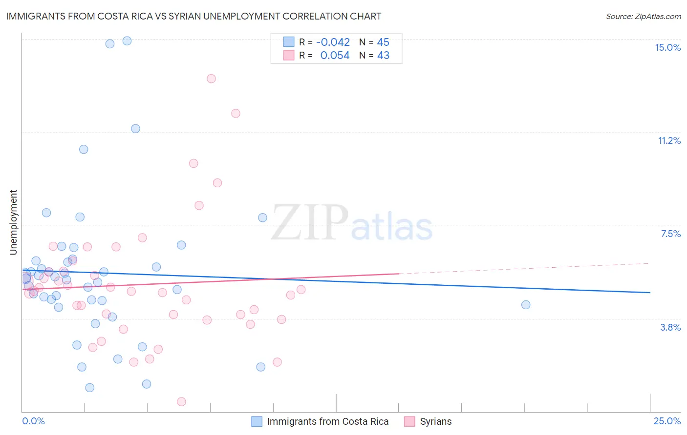 Immigrants from Costa Rica vs Syrian Unemployment