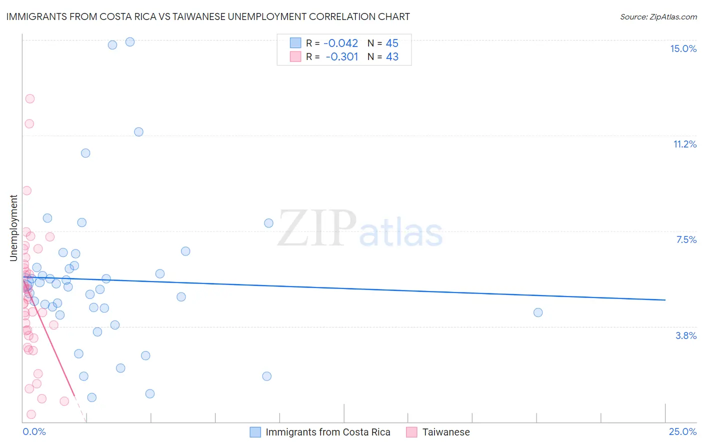 Immigrants from Costa Rica vs Taiwanese Unemployment