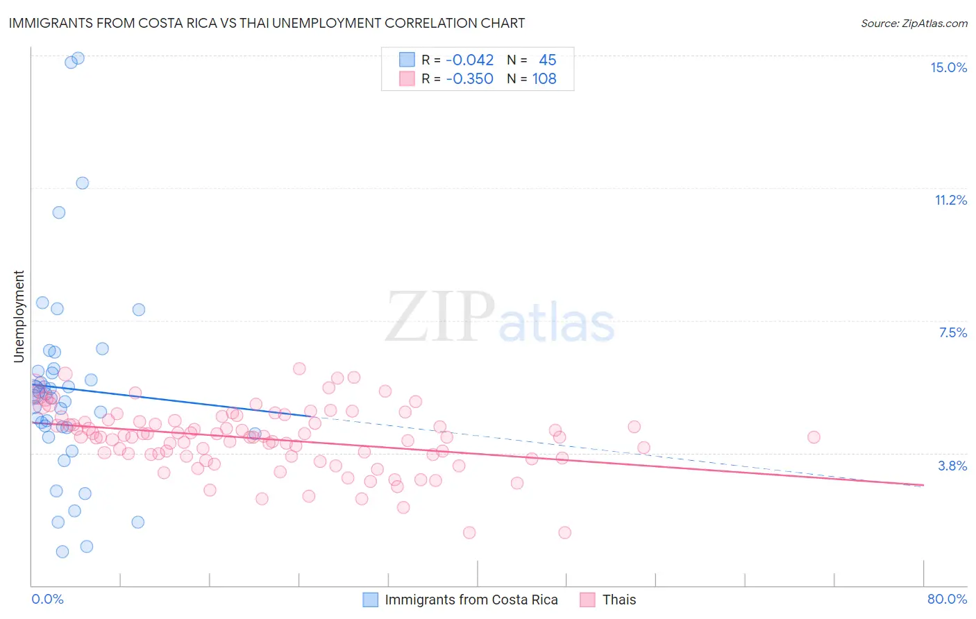 Immigrants from Costa Rica vs Thai Unemployment