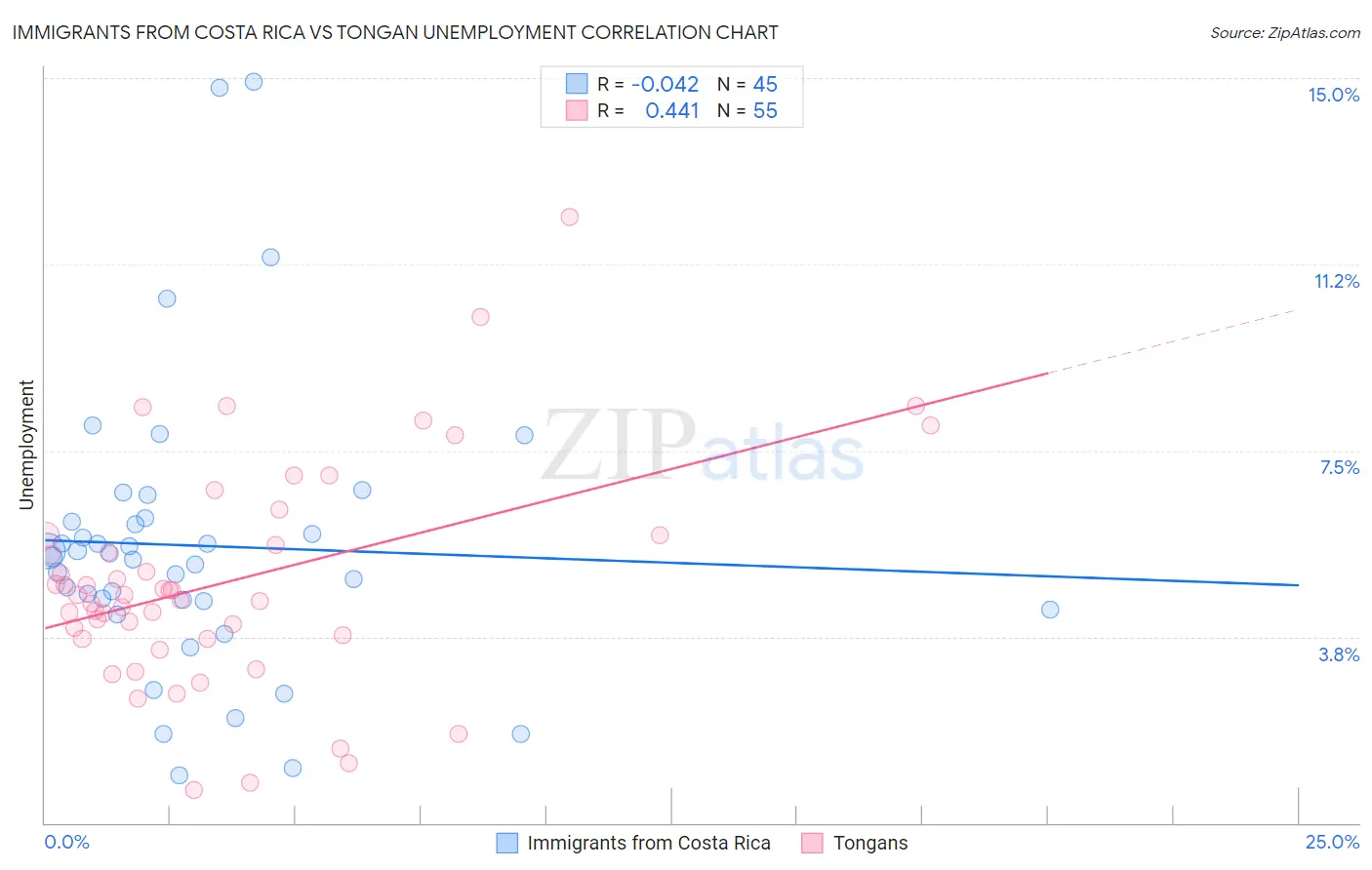 Immigrants from Costa Rica vs Tongan Unemployment