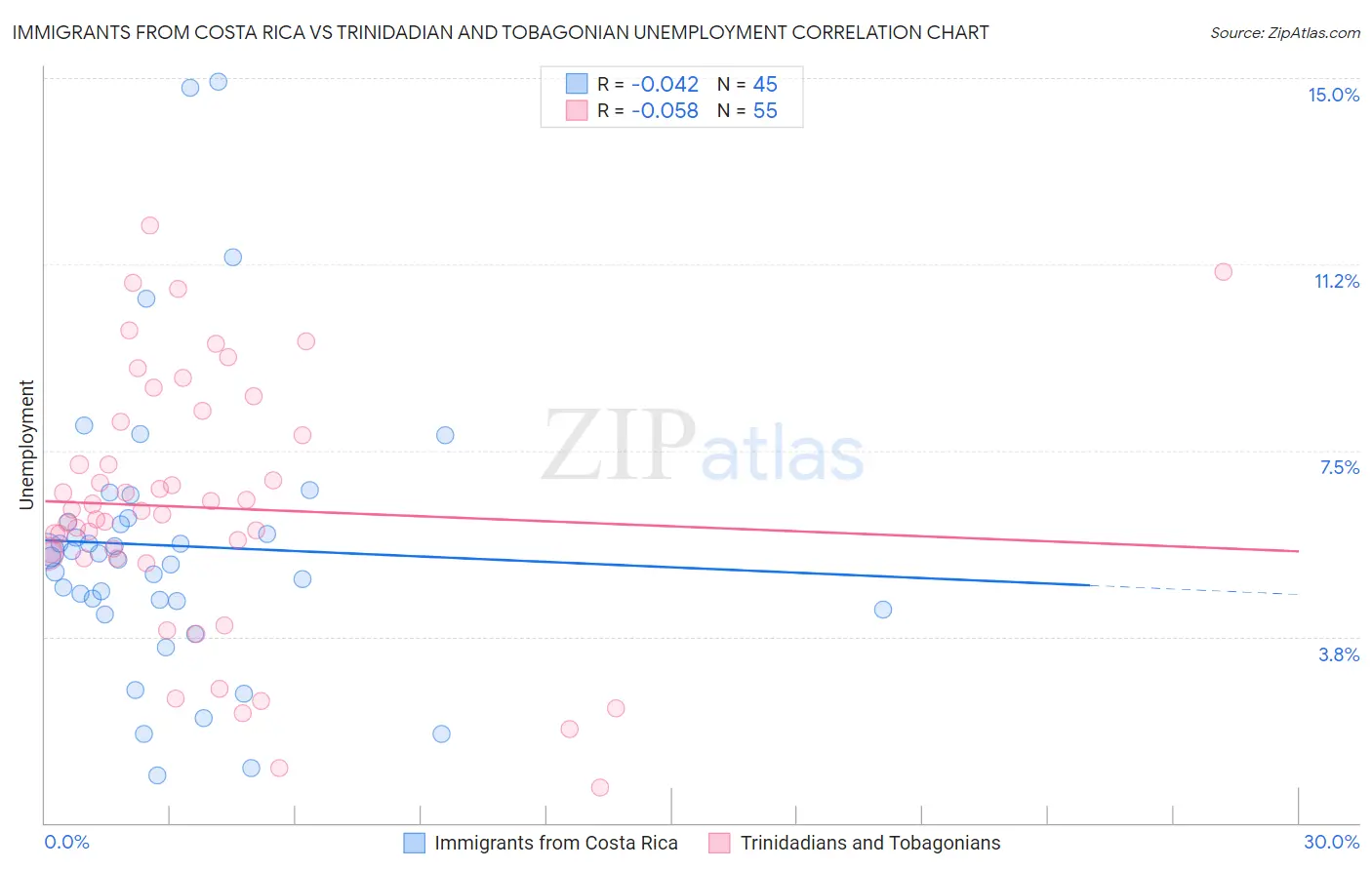 Immigrants from Costa Rica vs Trinidadian and Tobagonian Unemployment