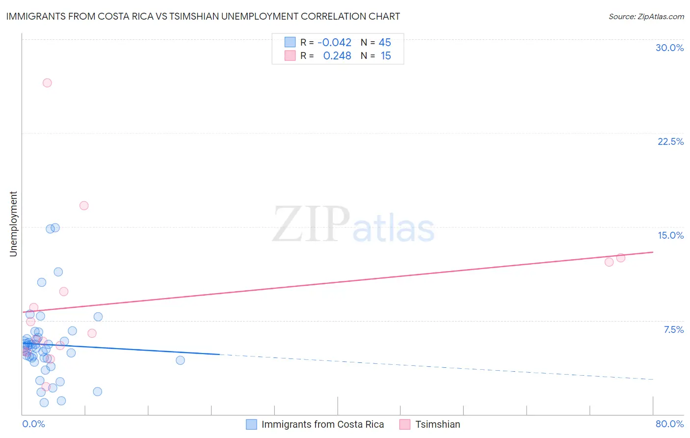 Immigrants from Costa Rica vs Tsimshian Unemployment