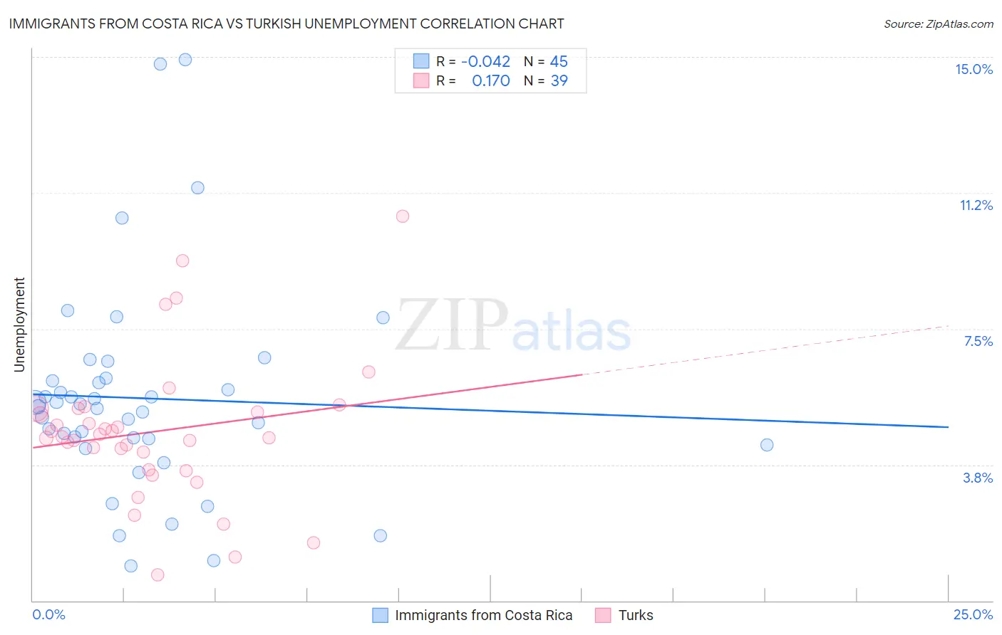 Immigrants from Costa Rica vs Turkish Unemployment