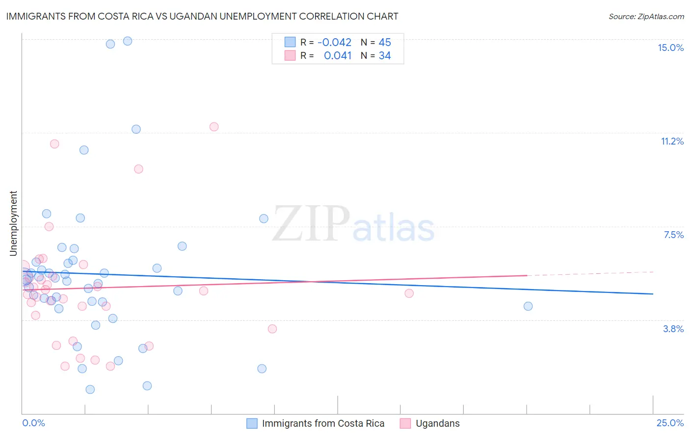 Immigrants from Costa Rica vs Ugandan Unemployment