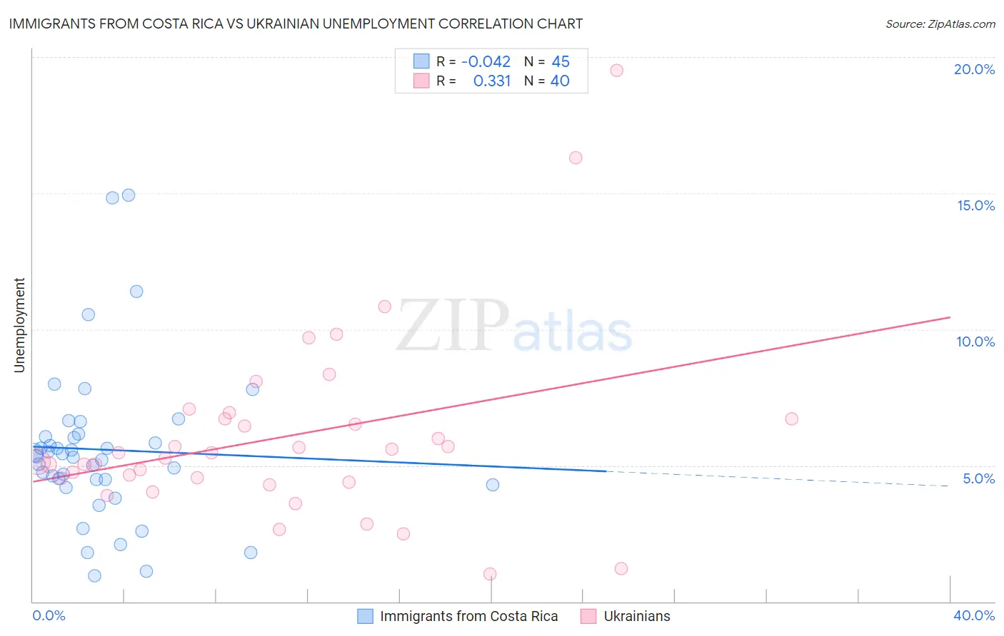 Immigrants from Costa Rica vs Ukrainian Unemployment