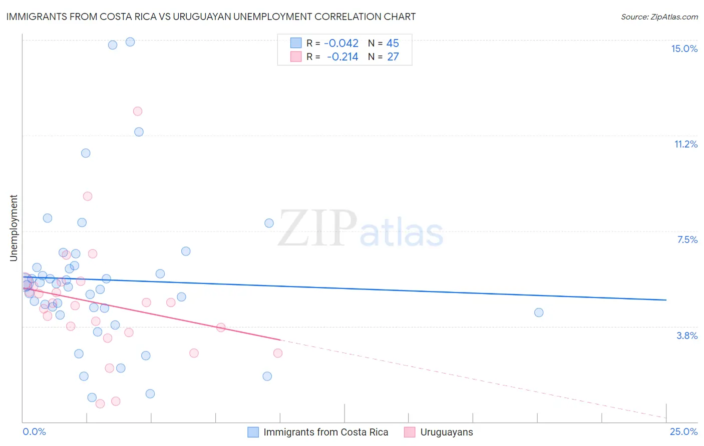 Immigrants from Costa Rica vs Uruguayan Unemployment