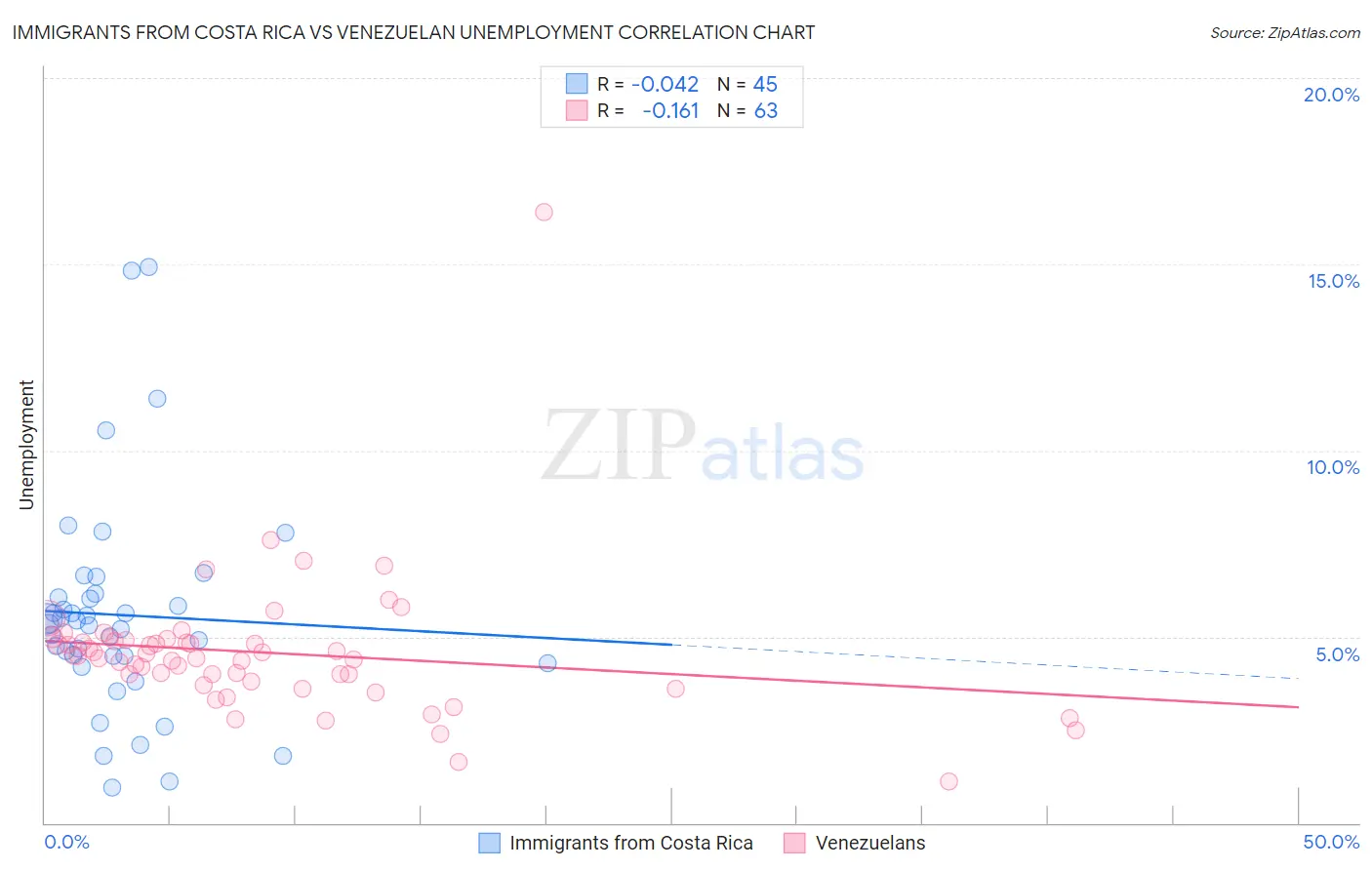 Immigrants from Costa Rica vs Venezuelan Unemployment