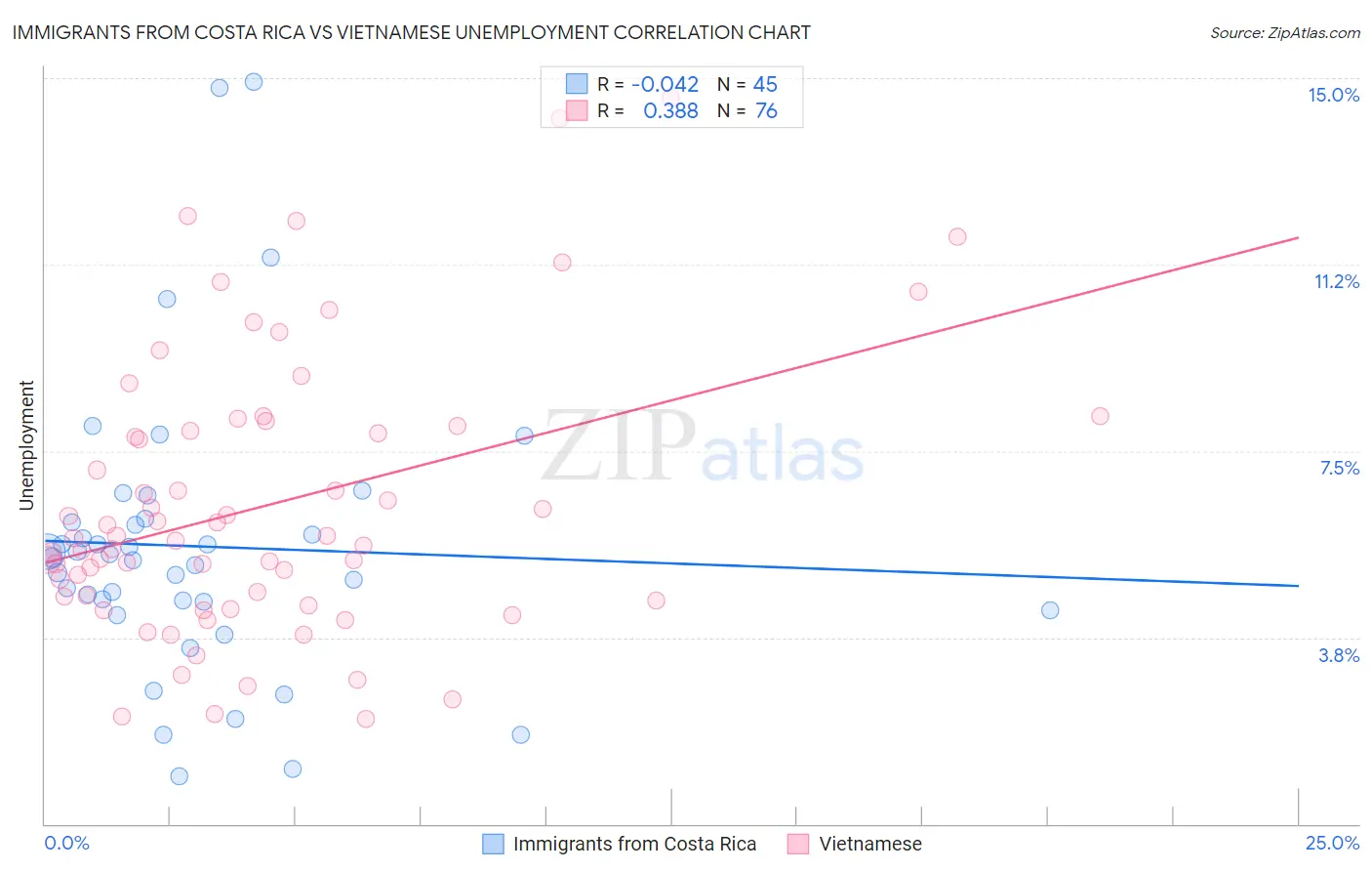 Immigrants from Costa Rica vs Vietnamese Unemployment