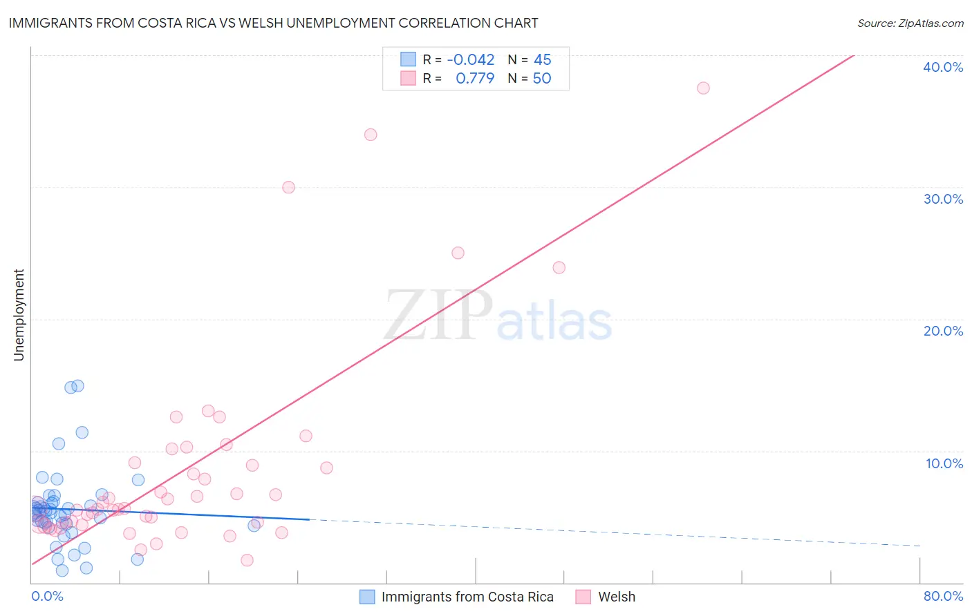 Immigrants from Costa Rica vs Welsh Unemployment