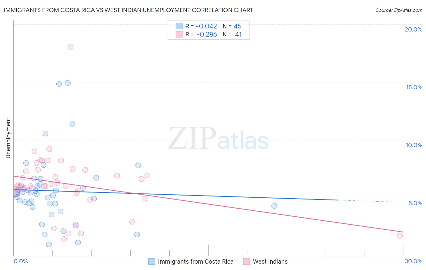 Immigrants from Costa Rica vs West Indian Unemployment