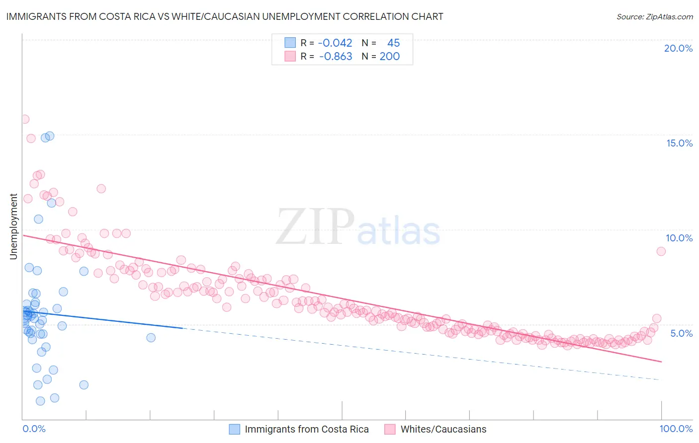 Immigrants from Costa Rica vs White/Caucasian Unemployment