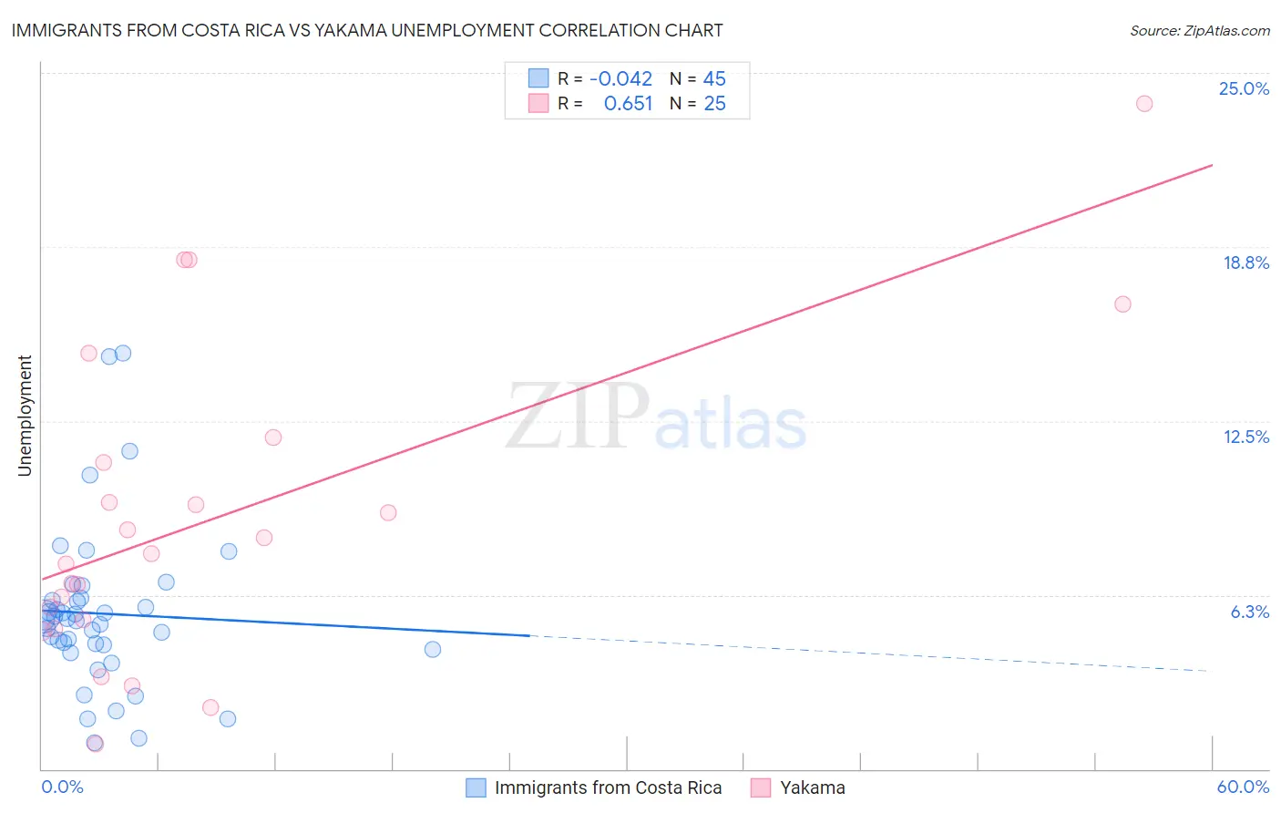 Immigrants from Costa Rica vs Yakama Unemployment