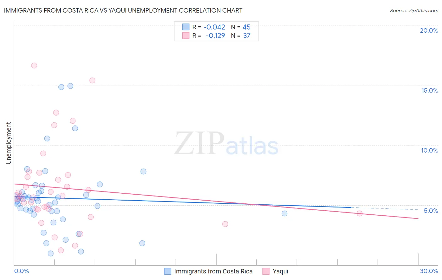 Immigrants from Costa Rica vs Yaqui Unemployment