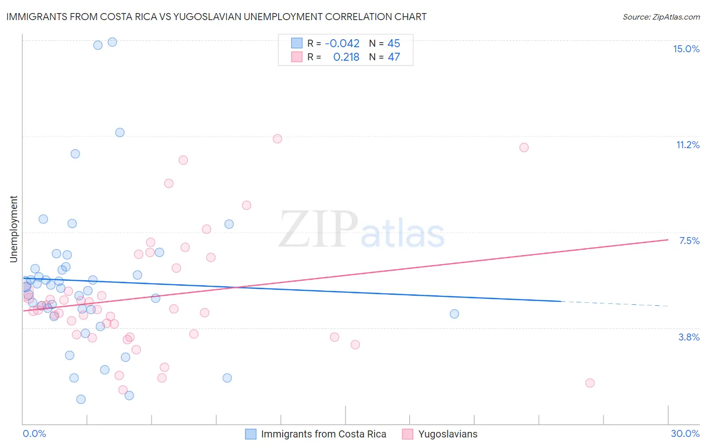 Immigrants from Costa Rica vs Yugoslavian Unemployment