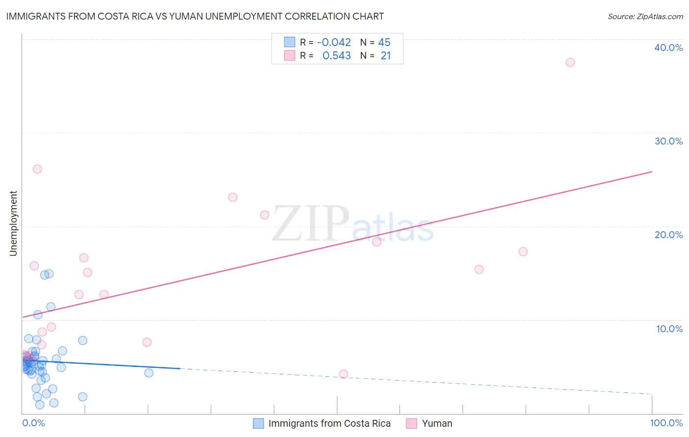 Immigrants from Costa Rica vs Yuman Unemployment