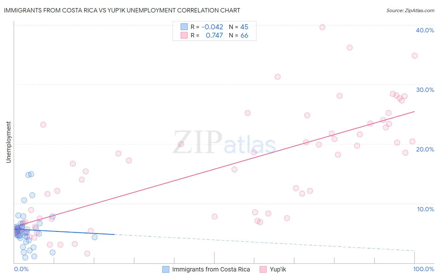 Immigrants from Costa Rica vs Yup'ik Unemployment