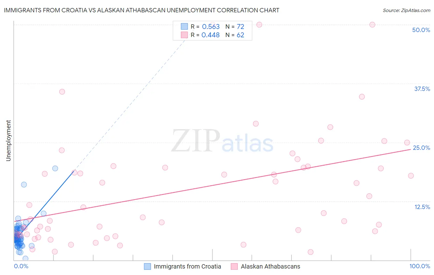 Immigrants from Croatia vs Alaskan Athabascan Unemployment