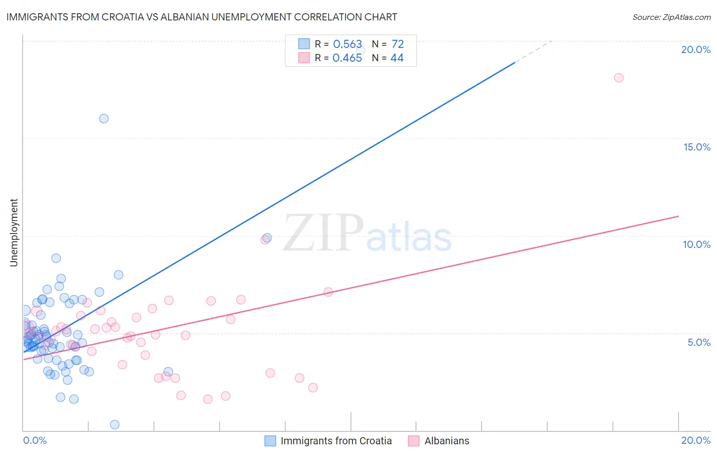 Immigrants from Croatia vs Albanian Unemployment