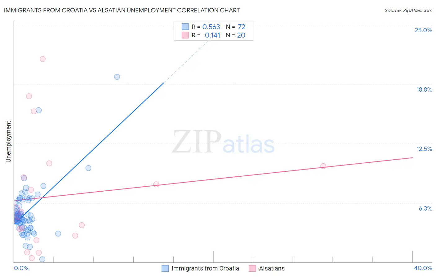 Immigrants from Croatia vs Alsatian Unemployment