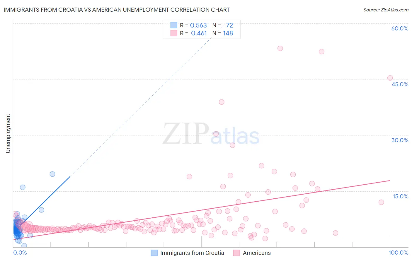 Immigrants from Croatia vs American Unemployment