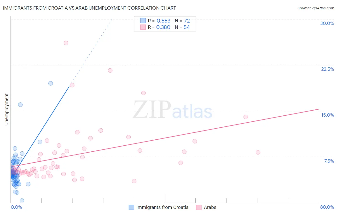 Immigrants from Croatia vs Arab Unemployment