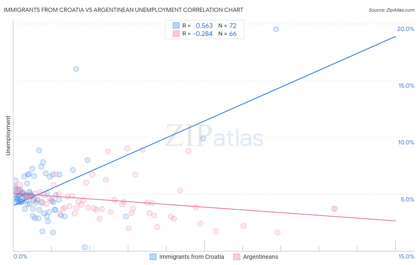 Immigrants from Croatia vs Argentinean Unemployment