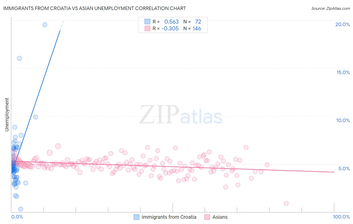 Immigrants from Croatia vs Asian Unemployment