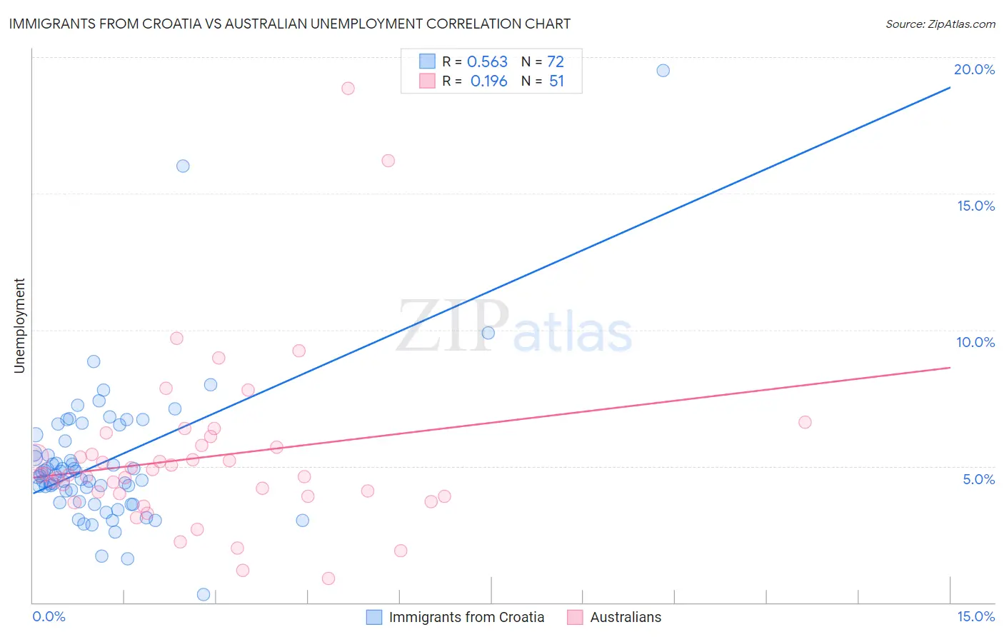 Immigrants from Croatia vs Australian Unemployment