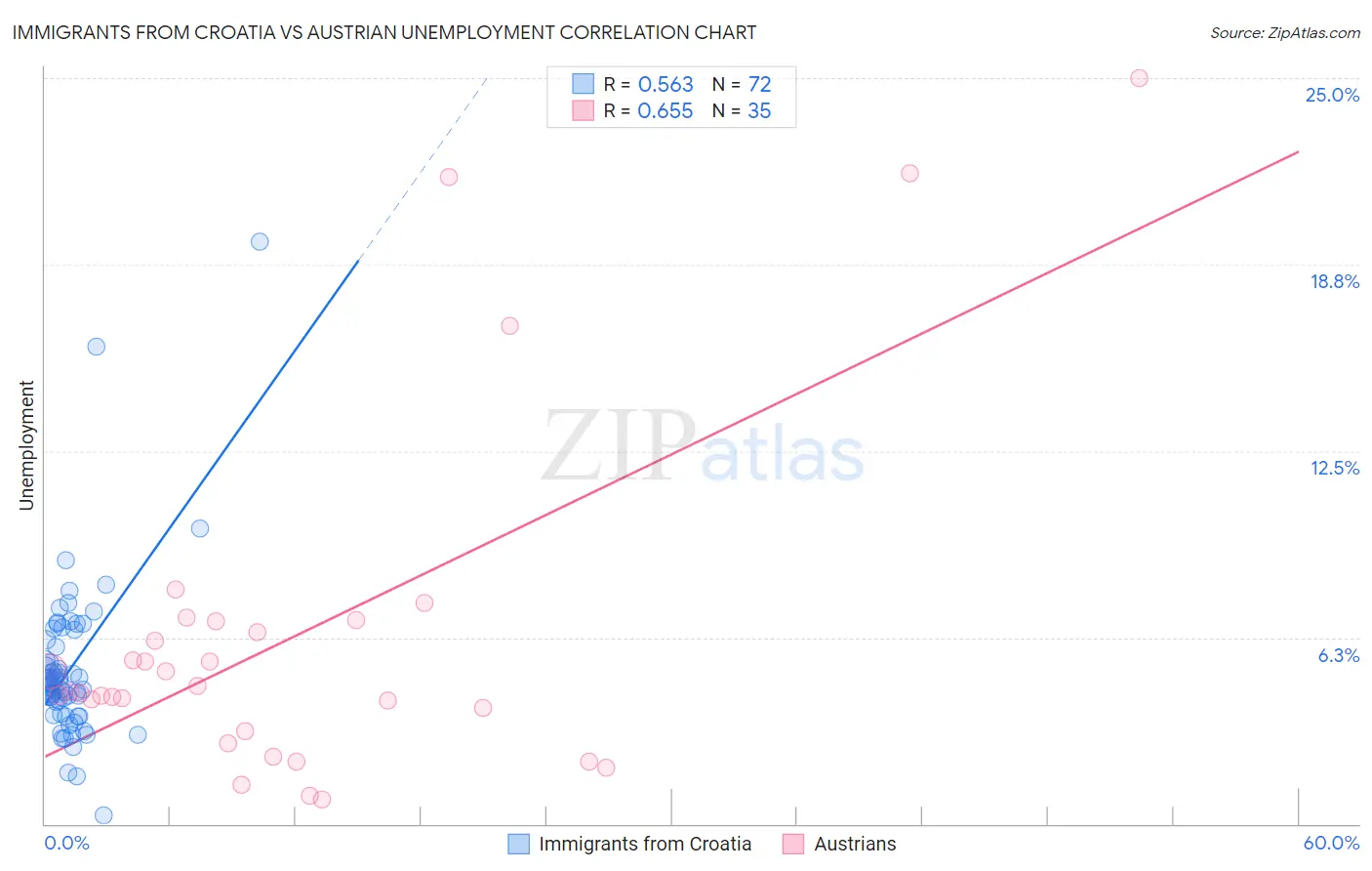 Immigrants from Croatia vs Austrian Unemployment