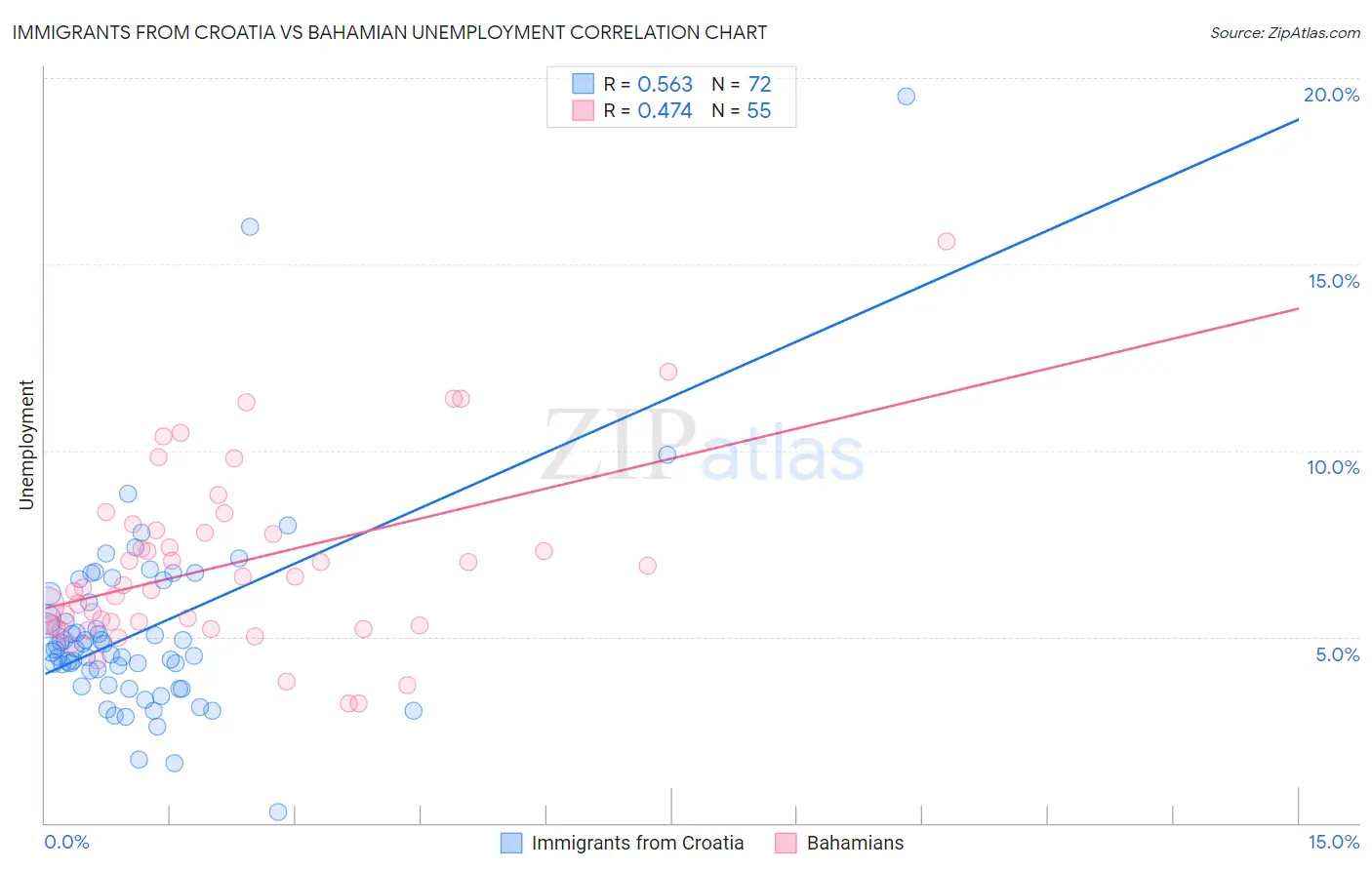 Immigrants from Croatia vs Bahamian Unemployment