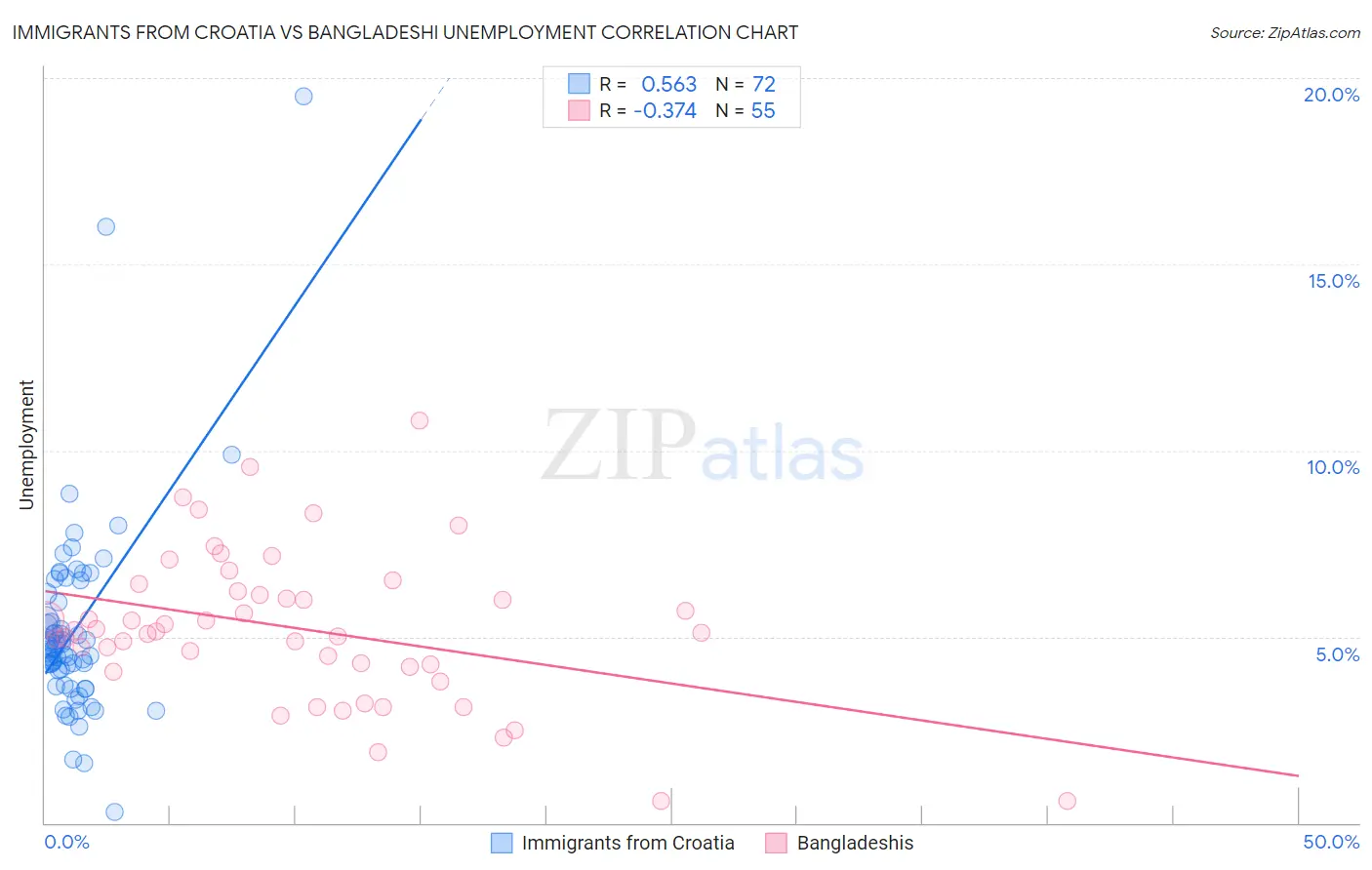Immigrants from Croatia vs Bangladeshi Unemployment