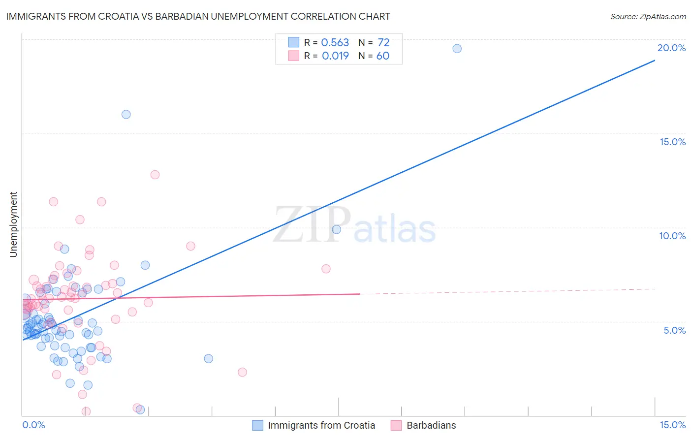 Immigrants from Croatia vs Barbadian Unemployment