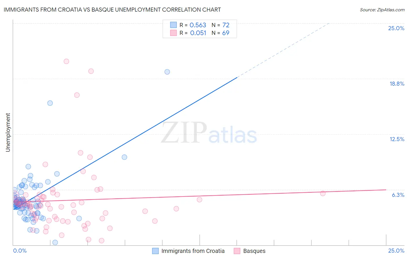 Immigrants from Croatia vs Basque Unemployment