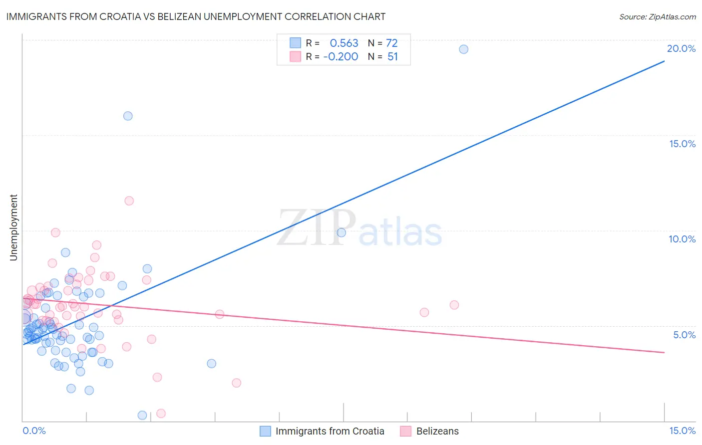 Immigrants from Croatia vs Belizean Unemployment