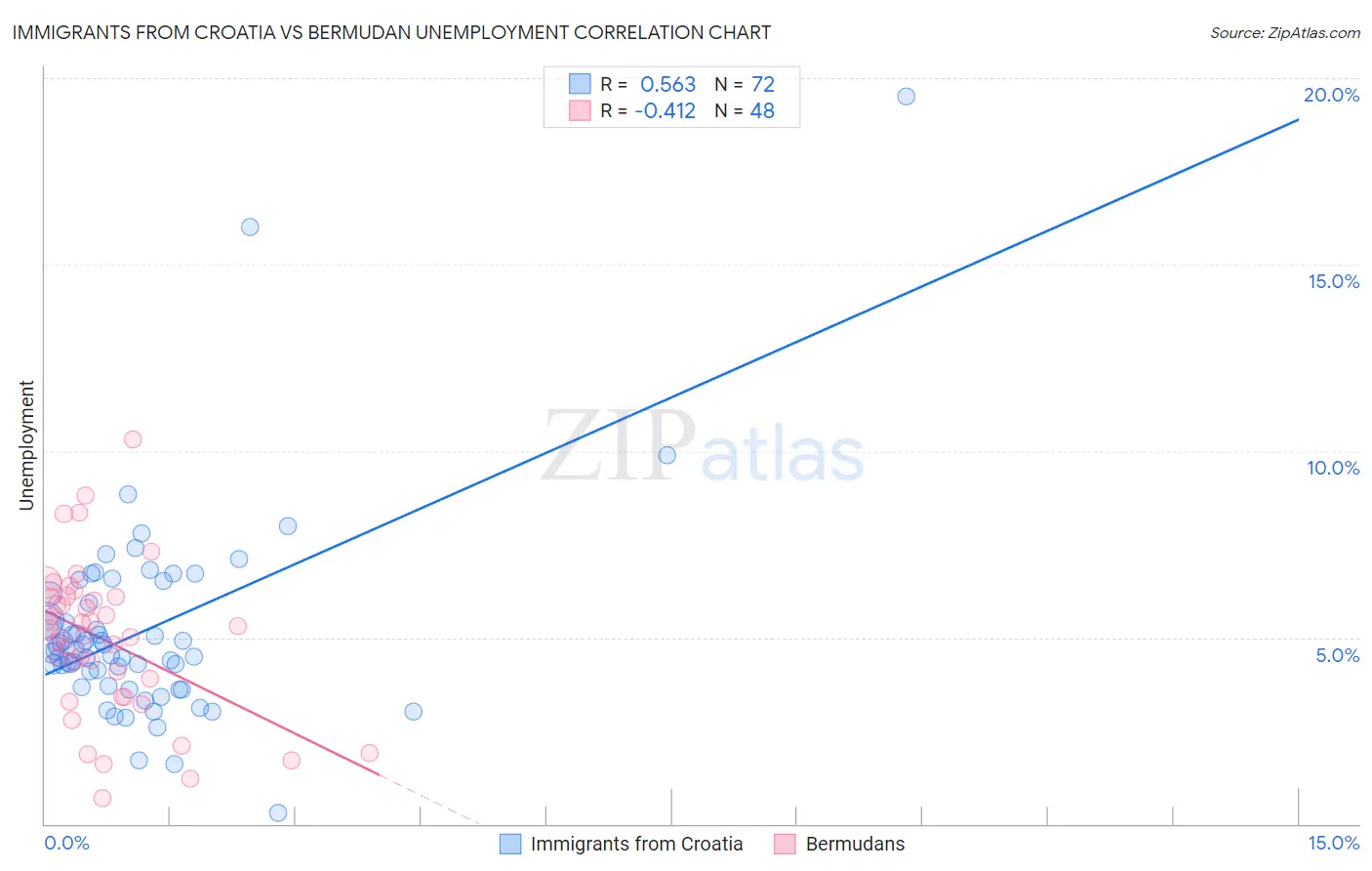 Immigrants from Croatia vs Bermudan Unemployment