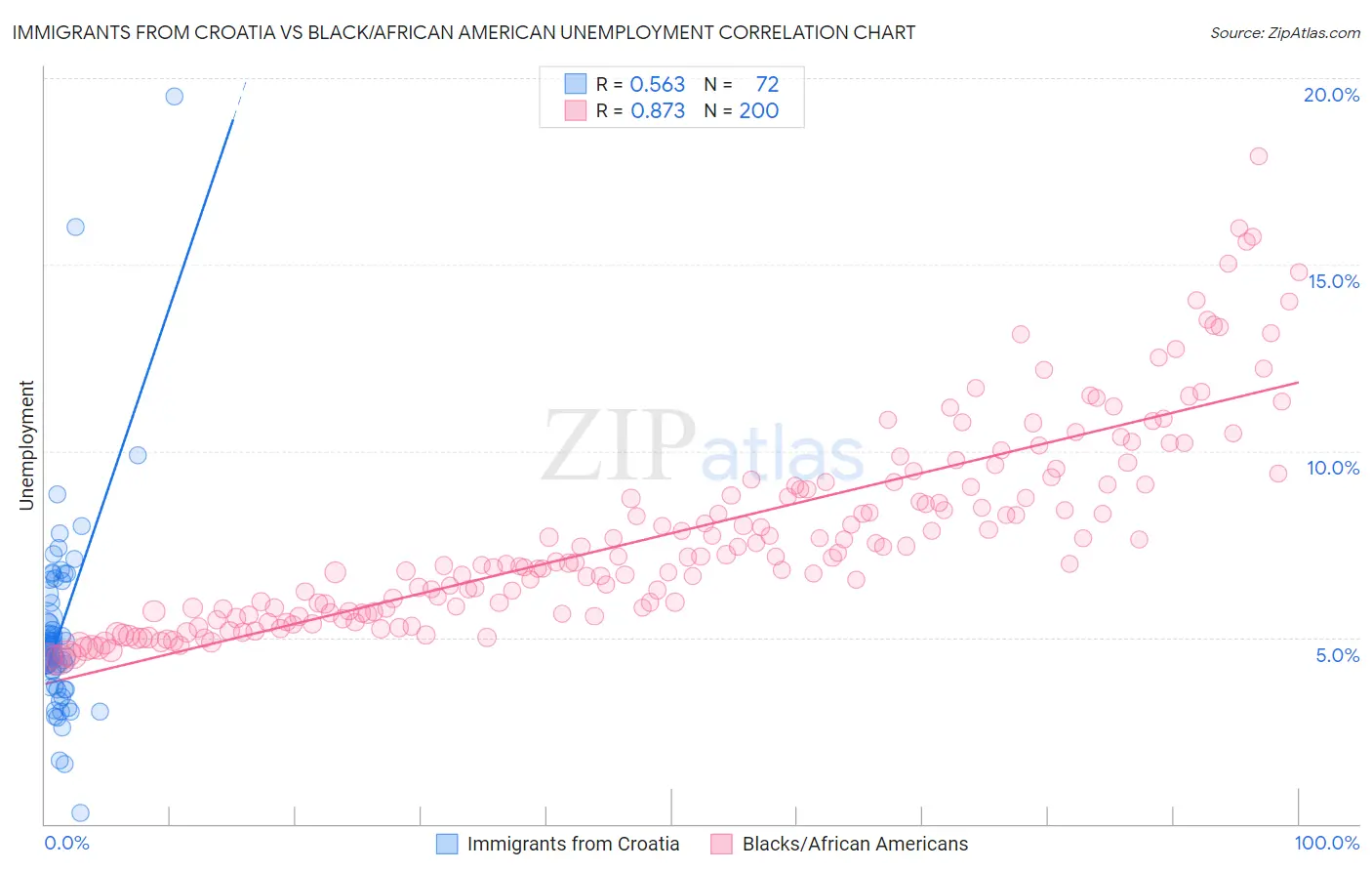 Immigrants from Croatia vs Black/African American Unemployment