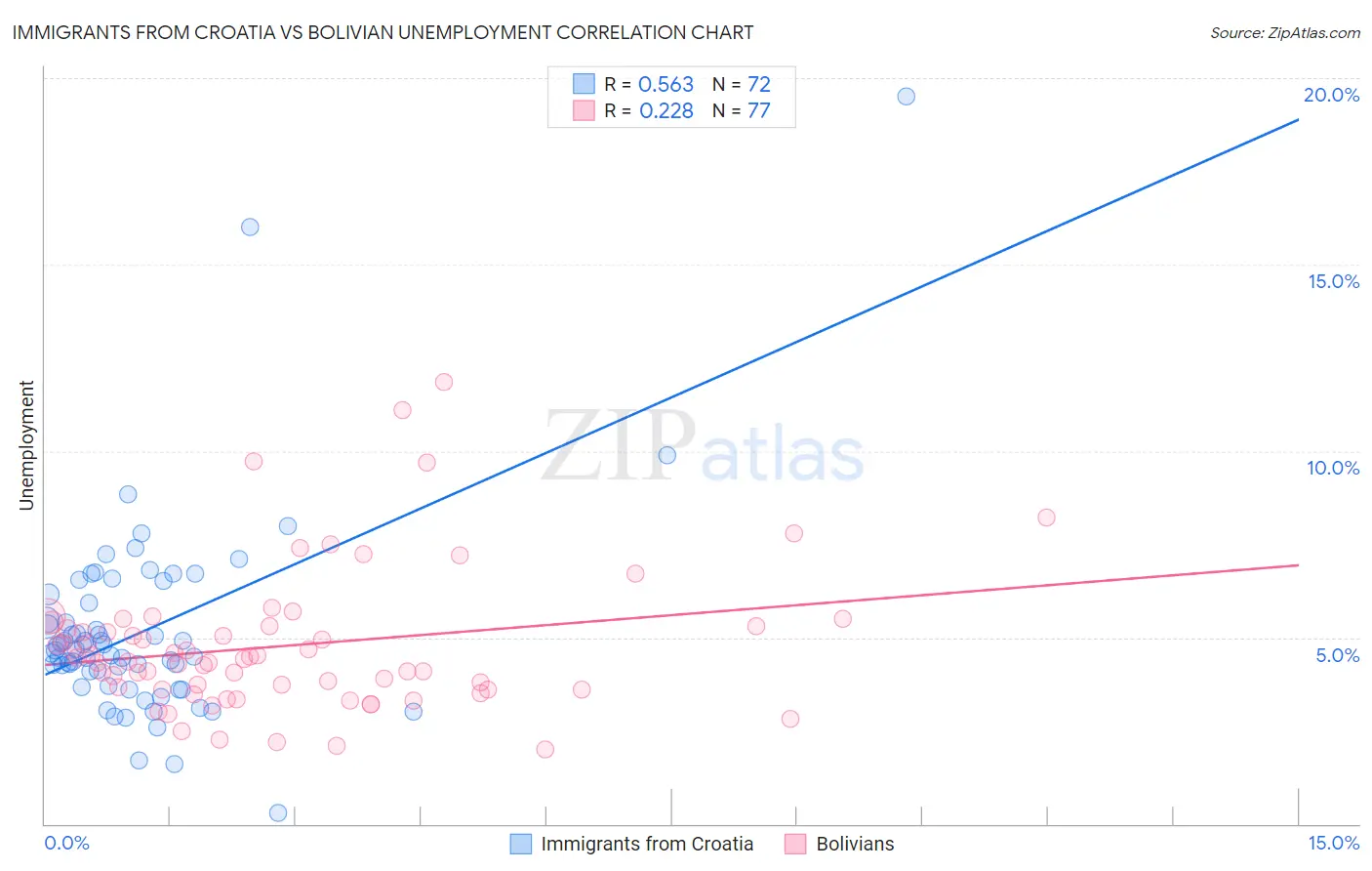 Immigrants from Croatia vs Bolivian Unemployment
