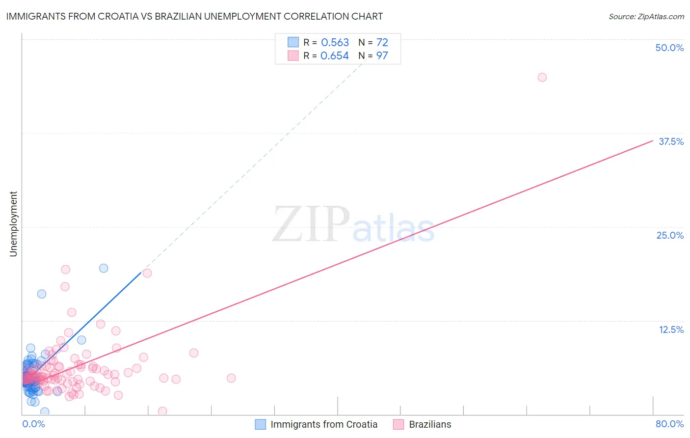 Immigrants from Croatia vs Brazilian Unemployment