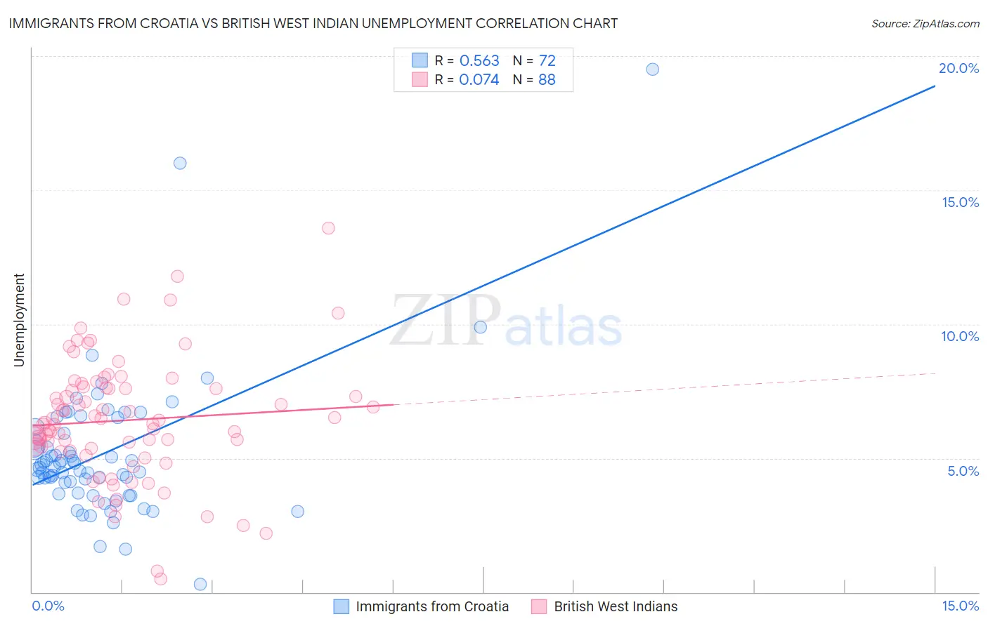 Immigrants from Croatia vs British West Indian Unemployment