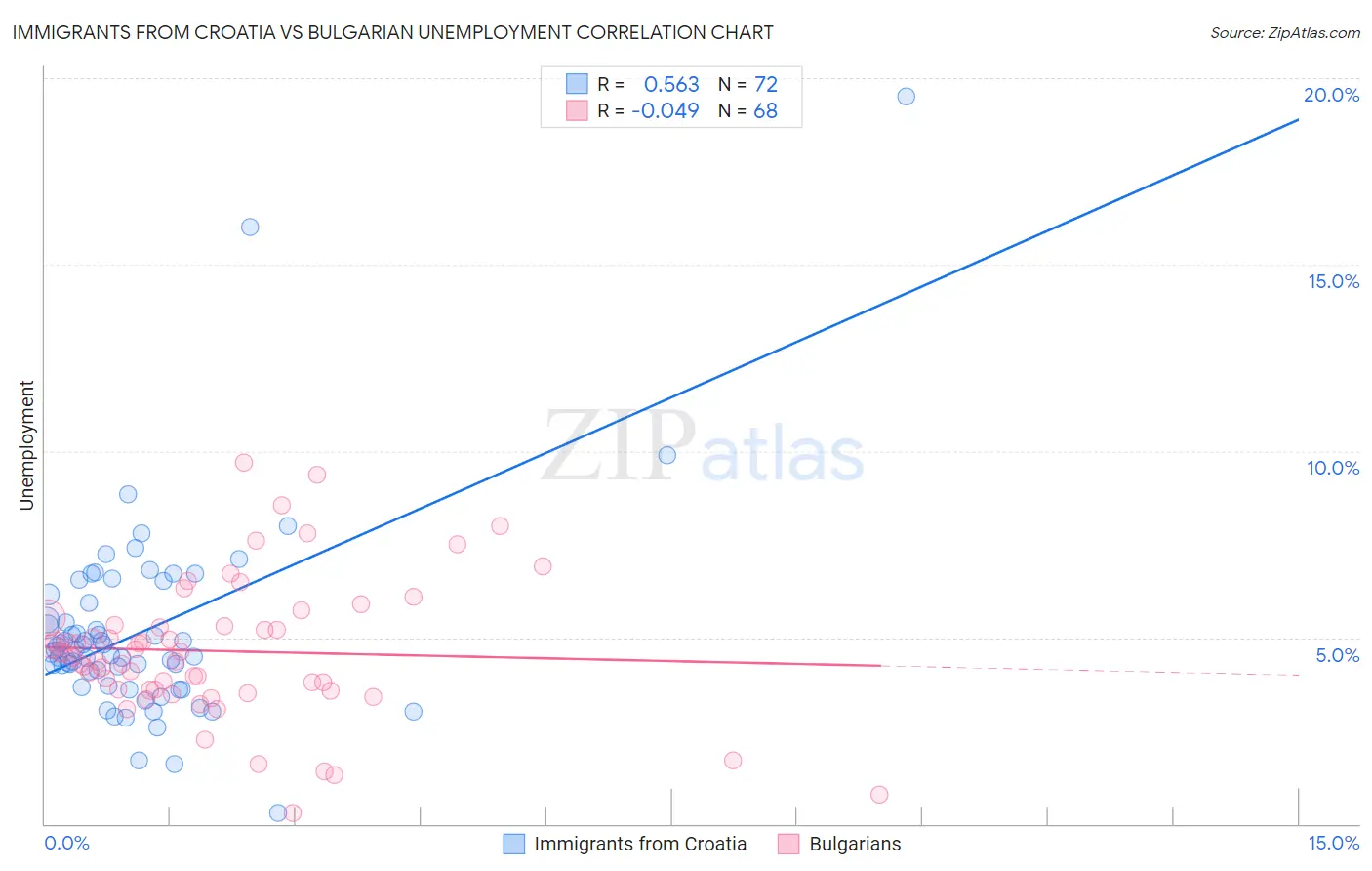 Immigrants from Croatia vs Bulgarian Unemployment