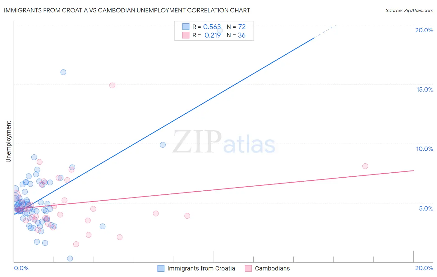 Immigrants from Croatia vs Cambodian Unemployment