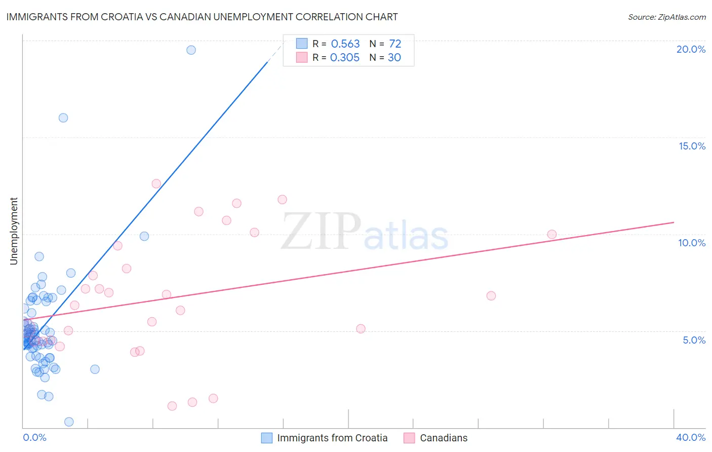 Immigrants from Croatia vs Canadian Unemployment
