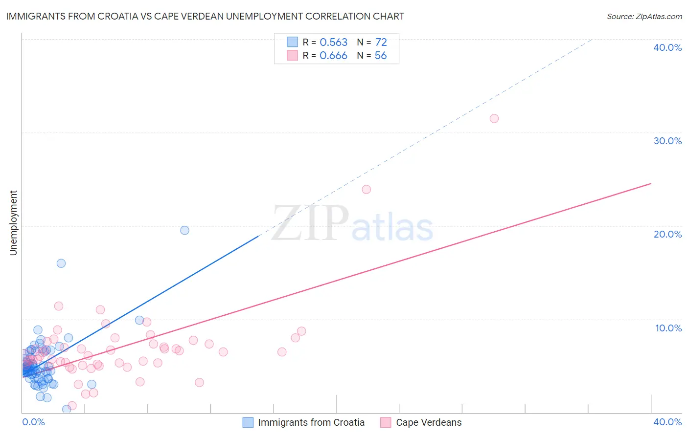 Immigrants from Croatia vs Cape Verdean Unemployment