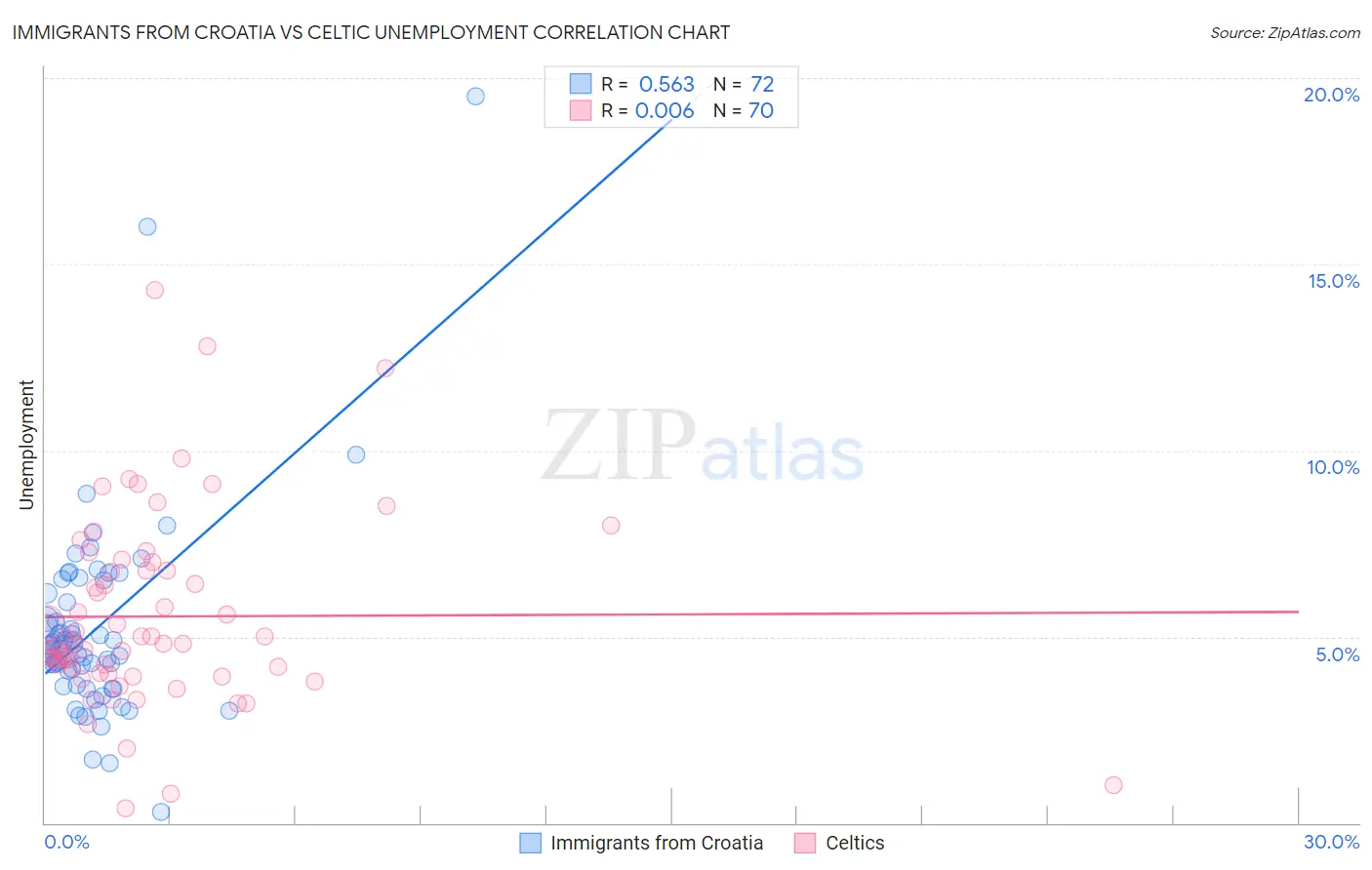 Immigrants from Croatia vs Celtic Unemployment