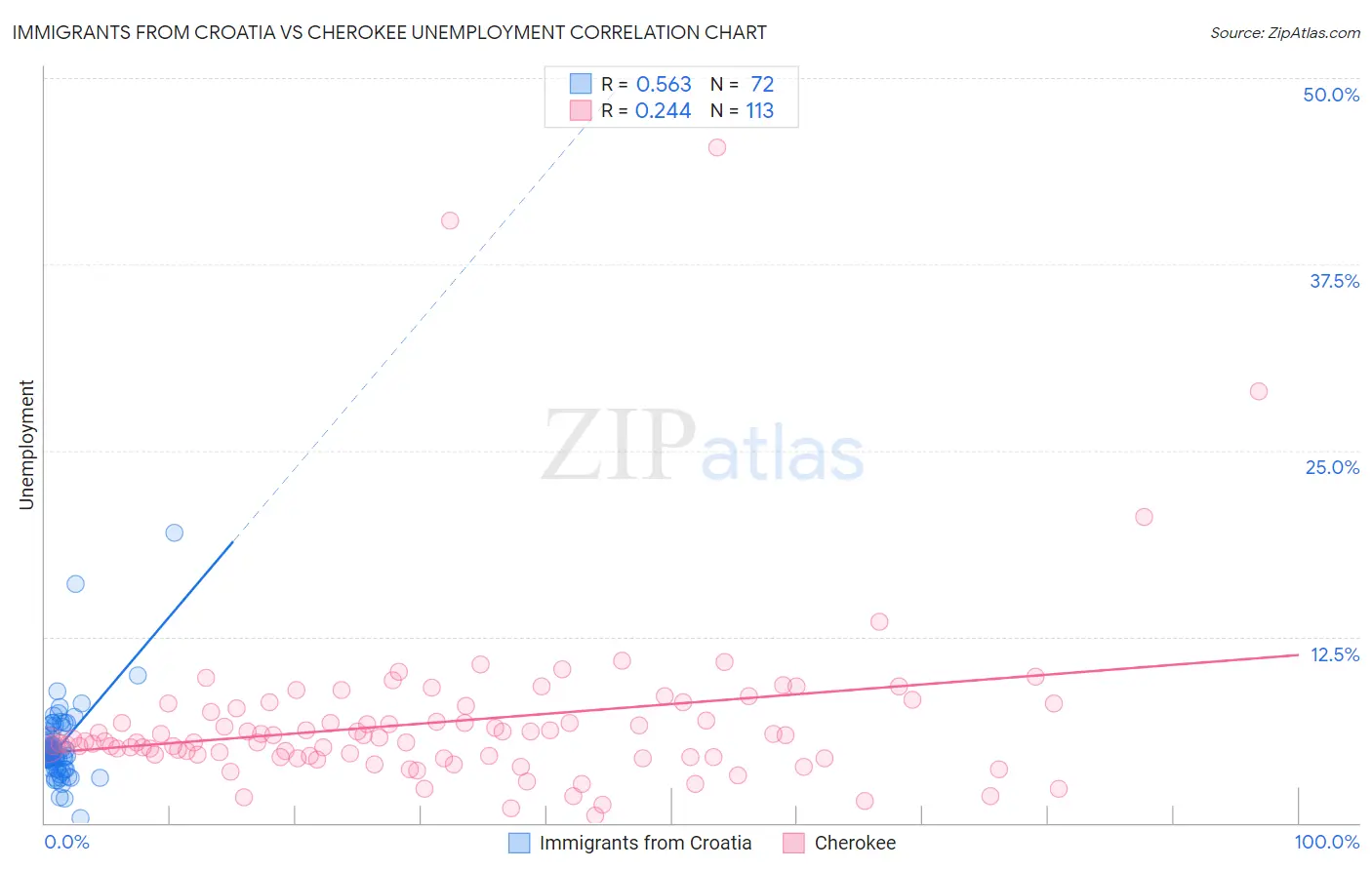 Immigrants from Croatia vs Cherokee Unemployment