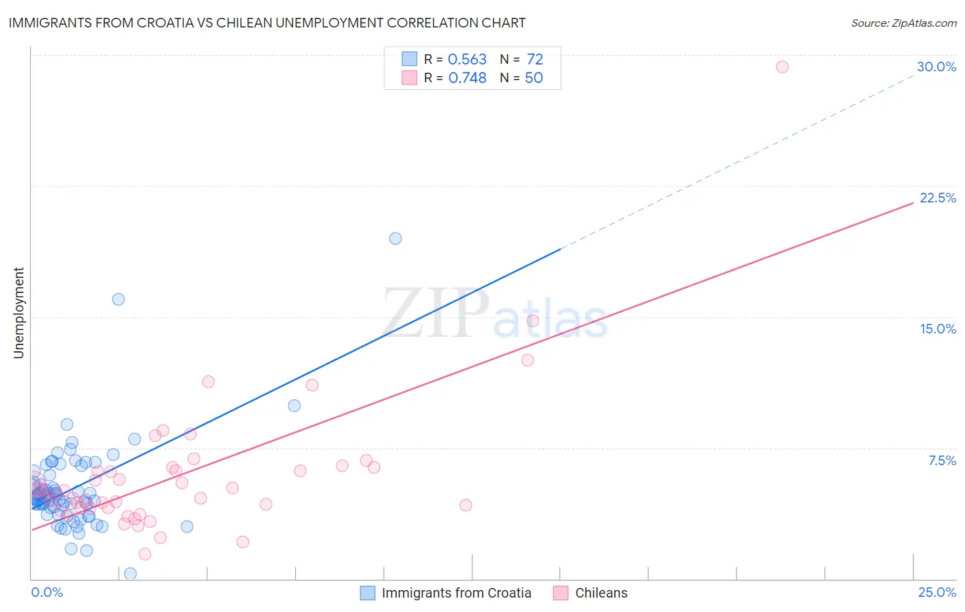 Immigrants from Croatia vs Chilean Unemployment