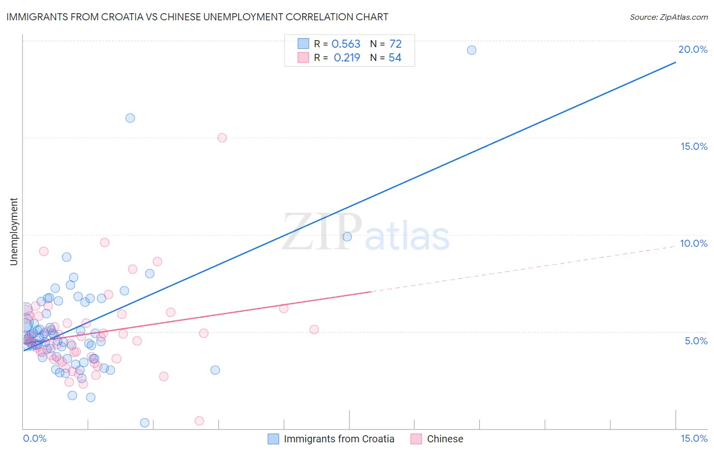 Immigrants from Croatia vs Chinese Unemployment