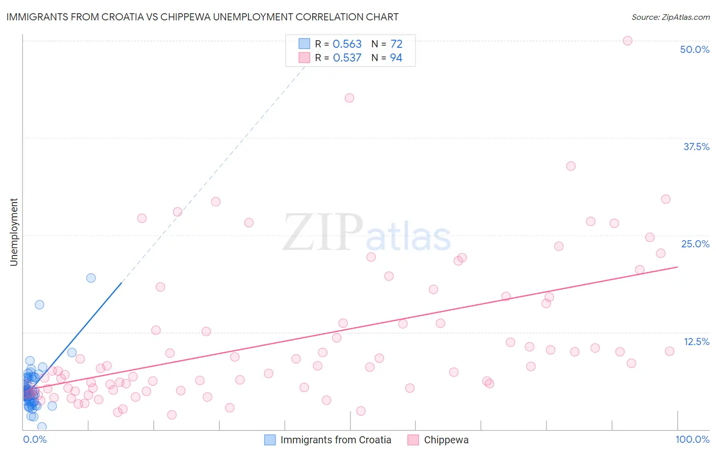 Immigrants from Croatia vs Chippewa Unemployment