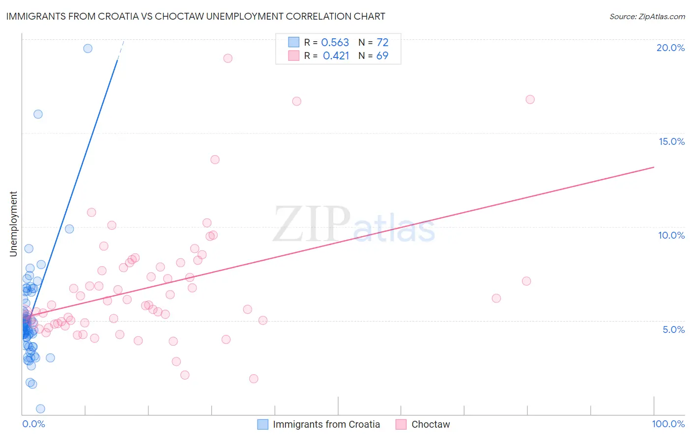 Immigrants from Croatia vs Choctaw Unemployment