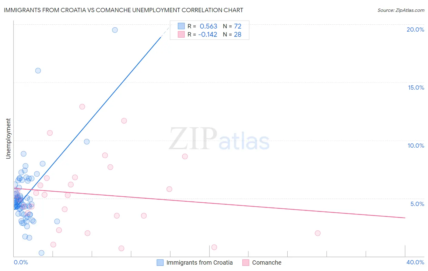 Immigrants from Croatia vs Comanche Unemployment